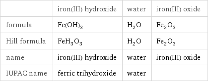  | iron(III) hydroxide | water | iron(III) oxide formula | Fe(OH)_3 | H_2O | Fe_2O_3 Hill formula | FeH_3O_3 | H_2O | Fe_2O_3 name | iron(III) hydroxide | water | iron(III) oxide IUPAC name | ferric trihydroxide | water | 