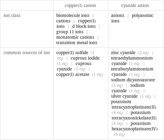  | copper(I) cation | cyanide anion ion class | biomolecule ions | cations | copper(I) ions | d block ions | group 11 ions | monatomic cations | transition metal ions | anions | polyatomic ions common sources of ion | copper(I) sulfide (1 eq) | cuprous iodide (1 eq) | cuprous cyanide (1 eq) | copper(I) acetate (1 eq) | zinc cyanide (2 eq) | tetraethylammonium cyanide (1 eq) | tetrabutylammonium cyanide (1 eq) | sodium dicyanoaurate (2 eq) | sodium cyanide (1 eq) | silver cyanide (1 eq) | potassium tetracyanoplatinate(II) (4 eq) | potassium tetracyanonickelate(II) (4 eq) | potassium hexacyanoplatinate(IV) (6 eq)