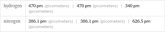 hydrogen | 470 pm (picometers) | 470 pm (picometers) | 340 pm (picometers) nitrogen | 386.1 pm (picometers) | 386.1 pm (picometers) | 626.5 pm (picometers)