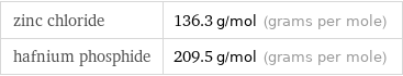 zinc chloride | 136.3 g/mol (grams per mole) hafnium phosphide | 209.5 g/mol (grams per mole)