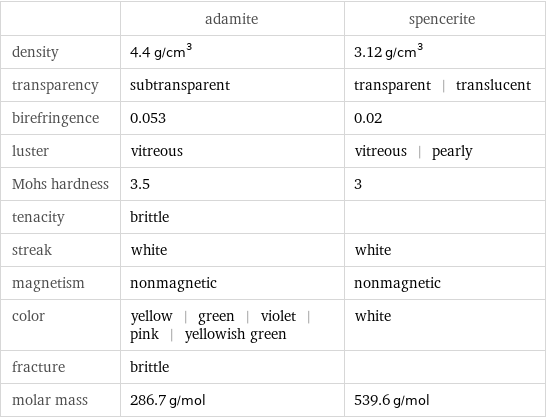  | adamite | spencerite density | 4.4 g/cm^3 | 3.12 g/cm^3 transparency | subtransparent | transparent | translucent birefringence | 0.053 | 0.02 luster | vitreous | vitreous | pearly Mohs hardness | 3.5 | 3 tenacity | brittle |  streak | white | white magnetism | nonmagnetic | nonmagnetic color | yellow | green | violet | pink | yellowish green | white fracture | brittle |  molar mass | 286.7 g/mol | 539.6 g/mol