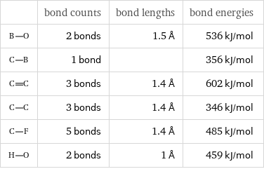  | bond counts | bond lengths | bond energies  | 2 bonds | 1.5 Å | 536 kJ/mol  | 1 bond | | 356 kJ/mol  | 3 bonds | 1.4 Å | 602 kJ/mol  | 3 bonds | 1.4 Å | 346 kJ/mol  | 5 bonds | 1.4 Å | 485 kJ/mol  | 2 bonds | 1 Å | 459 kJ/mol