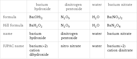  | barium hydroxide | dinitrogen pentoxide | water | barium nitrate formula | Ba(OH)_2 | N_2O_5 | H_2O | Ba(NO_3)_2 Hill formula | BaH_2O_2 | N_2O_5 | H_2O | BaN_2O_6 name | barium hydroxide | dinitrogen pentoxide | water | barium nitrate IUPAC name | barium(+2) cation dihydroxide | nitro nitrate | water | barium(+2) cation dinitrate