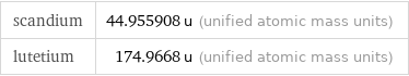 scandium | 44.955908 u (unified atomic mass units) lutetium | 174.9668 u (unified atomic mass units)