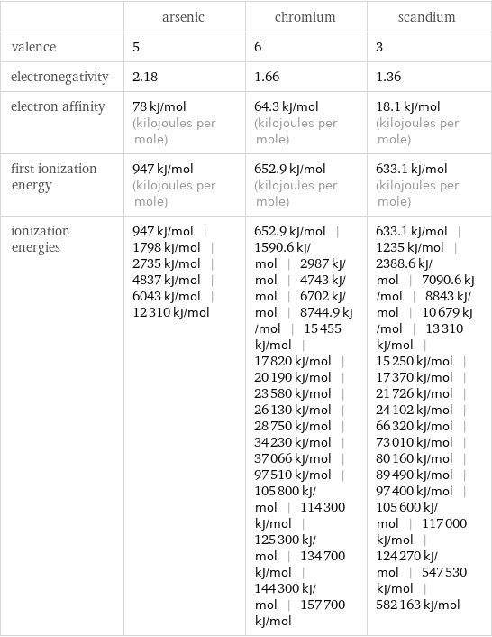  | arsenic | chromium | scandium valence | 5 | 6 | 3 electronegativity | 2.18 | 1.66 | 1.36 electron affinity | 78 kJ/mol (kilojoules per mole) | 64.3 kJ/mol (kilojoules per mole) | 18.1 kJ/mol (kilojoules per mole) first ionization energy | 947 kJ/mol (kilojoules per mole) | 652.9 kJ/mol (kilojoules per mole) | 633.1 kJ/mol (kilojoules per mole) ionization energies | 947 kJ/mol | 1798 kJ/mol | 2735 kJ/mol | 4837 kJ/mol | 6043 kJ/mol | 12310 kJ/mol | 652.9 kJ/mol | 1590.6 kJ/mol | 2987 kJ/mol | 4743 kJ/mol | 6702 kJ/mol | 8744.9 kJ/mol | 15455 kJ/mol | 17820 kJ/mol | 20190 kJ/mol | 23580 kJ/mol | 26130 kJ/mol | 28750 kJ/mol | 34230 kJ/mol | 37066 kJ/mol | 97510 kJ/mol | 105800 kJ/mol | 114300 kJ/mol | 125300 kJ/mol | 134700 kJ/mol | 144300 kJ/mol | 157700 kJ/mol | 633.1 kJ/mol | 1235 kJ/mol | 2388.6 kJ/mol | 7090.6 kJ/mol | 8843 kJ/mol | 10679 kJ/mol | 13310 kJ/mol | 15250 kJ/mol | 17370 kJ/mol | 21726 kJ/mol | 24102 kJ/mol | 66320 kJ/mol | 73010 kJ/mol | 80160 kJ/mol | 89490 kJ/mol | 97400 kJ/mol | 105600 kJ/mol | 117000 kJ/mol | 124270 kJ/mol | 547530 kJ/mol | 582163 kJ/mol