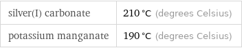 silver(I) carbonate | 210 °C (degrees Celsius) potassium manganate | 190 °C (degrees Celsius)