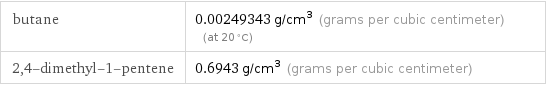 butane | 0.00249343 g/cm^3 (grams per cubic centimeter) (at 20 °C) 2, 4-dimethyl-1-pentene | 0.6943 g/cm^3 (grams per cubic centimeter)