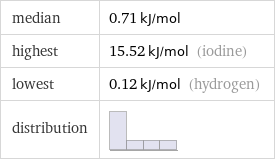 median | 0.71 kJ/mol highest | 15.52 kJ/mol (iodine) lowest | 0.12 kJ/mol (hydrogen) distribution | 