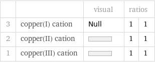 | | visual | ratios |  3 | copper(I) cation | Null | 1 | 1 2 | copper(II) cation | | 1 | 1 1 | copper(III) cation | | 1 | 1