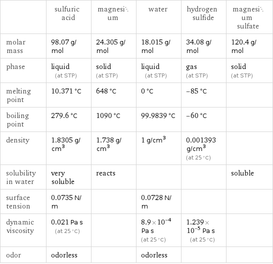  | sulfuric acid | magnesium | water | hydrogen sulfide | magnesium sulfate molar mass | 98.07 g/mol | 24.305 g/mol | 18.015 g/mol | 34.08 g/mol | 120.4 g/mol phase | liquid (at STP) | solid (at STP) | liquid (at STP) | gas (at STP) | solid (at STP) melting point | 10.371 °C | 648 °C | 0 °C | -85 °C |  boiling point | 279.6 °C | 1090 °C | 99.9839 °C | -60 °C |  density | 1.8305 g/cm^3 | 1.738 g/cm^3 | 1 g/cm^3 | 0.001393 g/cm^3 (at 25 °C) |  solubility in water | very soluble | reacts | | | soluble surface tension | 0.0735 N/m | | 0.0728 N/m | |  dynamic viscosity | 0.021 Pa s (at 25 °C) | | 8.9×10^-4 Pa s (at 25 °C) | 1.239×10^-5 Pa s (at 25 °C) |  odor | odorless | | odorless | | 