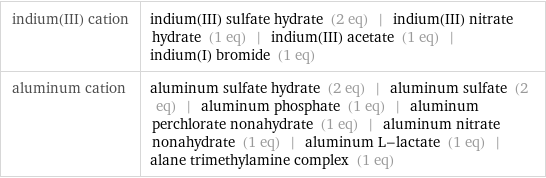 indium(III) cation | indium(III) sulfate hydrate (2 eq) | indium(III) nitrate hydrate (1 eq) | indium(III) acetate (1 eq) | indium(I) bromide (1 eq) aluminum cation | aluminum sulfate hydrate (2 eq) | aluminum sulfate (2 eq) | aluminum phosphate (1 eq) | aluminum perchlorate nonahydrate (1 eq) | aluminum nitrate nonahydrate (1 eq) | aluminum L-lactate (1 eq) | alane trimethylamine complex (1 eq)