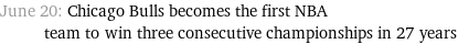 June 20: Chicago Bulls becomes the first NBA team to win three consecutive championships in 27 years
