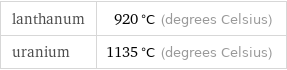 lanthanum | 920 °C (degrees Celsius) uranium | 1135 °C (degrees Celsius)