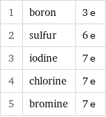 1 | boron | 3 e 2 | sulfur | 6 e 3 | iodine | 7 e 4 | chlorine | 7 e 5 | bromine | 7 e