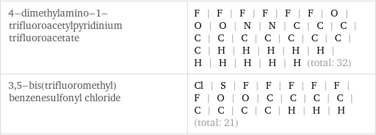 4-dimethylamino-1-trifluoroacetylpyridinium trifluoroacetate | F | F | F | F | F | F | O | O | O | N | N | C | C | C | C | C | C | C | C | C | C | C | H | H | H | H | H | H | H | H | H | H (total: 32) 3, 5-bis(trifluoromethyl)benzenesulfonyl chloride | Cl | S | F | F | F | F | F | F | O | O | C | C | C | C | C | C | C | C | H | H | H (total: 21)