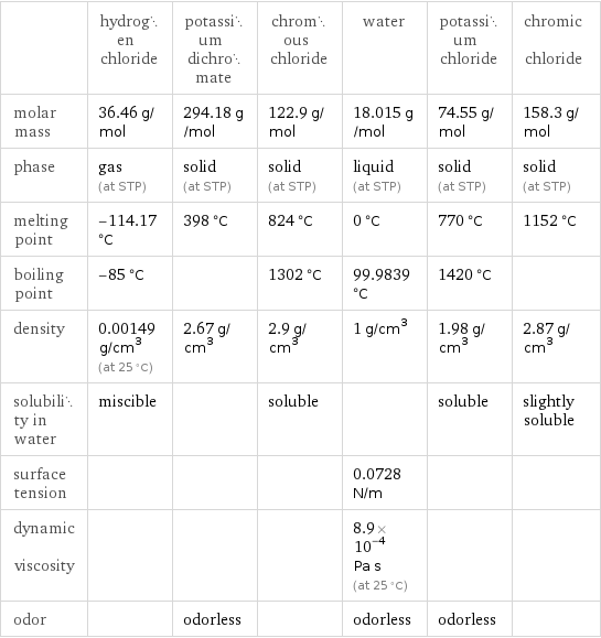  | hydrogen chloride | potassium dichromate | chromous chloride | water | potassium chloride | chromic chloride molar mass | 36.46 g/mol | 294.18 g/mol | 122.9 g/mol | 18.015 g/mol | 74.55 g/mol | 158.3 g/mol phase | gas (at STP) | solid (at STP) | solid (at STP) | liquid (at STP) | solid (at STP) | solid (at STP) melting point | -114.17 °C | 398 °C | 824 °C | 0 °C | 770 °C | 1152 °C boiling point | -85 °C | | 1302 °C | 99.9839 °C | 1420 °C |  density | 0.00149 g/cm^3 (at 25 °C) | 2.67 g/cm^3 | 2.9 g/cm^3 | 1 g/cm^3 | 1.98 g/cm^3 | 2.87 g/cm^3 solubility in water | miscible | | soluble | | soluble | slightly soluble surface tension | | | | 0.0728 N/m | |  dynamic viscosity | | | | 8.9×10^-4 Pa s (at 25 °C) | |  odor | | odorless | | odorless | odorless | 