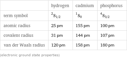  | hydrogen | cadmium | phosphorus term symbol | ^2S_(1/2) | ^1S_0 | ^4S_(3/2) atomic radius | 25 pm | 155 pm | 100 pm covalent radius | 31 pm | 144 pm | 107 pm van der Waals radius | 120 pm | 158 pm | 180 pm (electronic ground state properties)