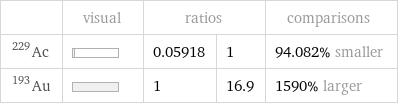  | visual | ratios | | comparisons Ac-229 | | 0.05918 | 1 | 94.082% smaller Au-193 | | 1 | 16.9 | 1590% larger