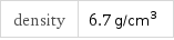 density | 6.7 g/cm^3