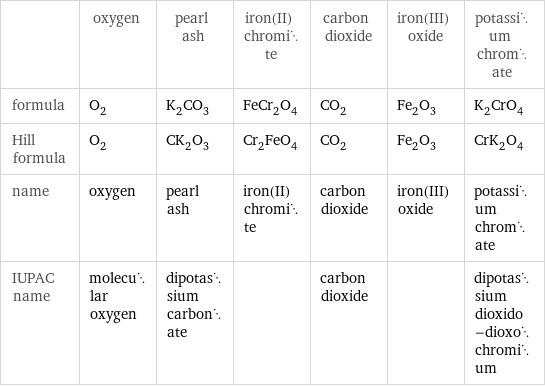  | oxygen | pearl ash | iron(II) chromite | carbon dioxide | iron(III) oxide | potassium chromate formula | O_2 | K_2CO_3 | FeCr_2O_4 | CO_2 | Fe_2O_3 | K_2CrO_4 Hill formula | O_2 | CK_2O_3 | Cr_2FeO_4 | CO_2 | Fe_2O_3 | CrK_2O_4 name | oxygen | pearl ash | iron(II) chromite | carbon dioxide | iron(III) oxide | potassium chromate IUPAC name | molecular oxygen | dipotassium carbonate | | carbon dioxide | | dipotassium dioxido-dioxochromium