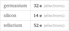 germanium | 32 e (electrons) silicon | 14 e (electrons) tellurium | 52 e (electrons)