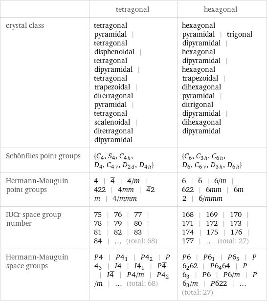  | tetragonal | hexagonal crystal class | tetragonal pyramidal | tetragonal disphenoidal | tetragonal dipyramidal | tetragonal trapezoidal | ditetragonal pyramidal | tetragonal scalenoidal | ditetragonal dipyramidal | hexagonal pyramidal | trigonal dipyramidal | hexagonal dipyramidal | hexagonal trapezoidal | dihexagonal pyramidal | ditrigonal dipyramidal | dihexagonal dipyramidal Schönflies point groups | {C_4, S_4, C_4h, D_4, C_4v, D_2d, D_4h} | {C_6, C_3h, C_6h, D_6, C_6v, D_3h, D_6h} Hermann-Mauguin point groups | 4 | 4^_ | 4/m | 422 | 4mm | 4^_2m | 4/mmm | 6 | 6^_ | 6/m | 622 | 6mm | 6^_m2 | 6/mmm IUCr space group number | 75 | 76 | 77 | 78 | 79 | 80 | 81 | 82 | 83 | 84 | ... (total: 68) | 168 | 169 | 170 | 171 | 172 | 173 | 174 | 175 | 176 | 177 | ... (total: 27) Hermann-Mauguin space groups | P4 | P4_1 | P4_2 | P4_3 | I4 | I4_1 | P4^_ | I4^_ | P4/m | P4_2/m | ... (total: 68) | P6 | P6_1 | P6_5 | P6_262 | P6_464 | P6_3 | P6^_ | P6/m | P6_3/m | P622 | ... (total: 27)