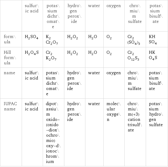  | sulfuric acid | potassium dichromate | hydrogen peroxide | water | oxygen | chromium sulfate | potassium bisulfate formula | H_2SO_4 | K_2Cr_2O_7 | H_2O_2 | H_2O | O_2 | Cr_2(SO_4)_3 | KHSO_4 Hill formula | H_2O_4S | Cr_2K_2O_7 | H_2O_2 | H_2O | O_2 | Cr_2O_12S_3 | HKO_4S name | sulfuric acid | potassium dichromate | hydrogen peroxide | water | oxygen | chromium sulfate | potassium bisulfate IUPAC name | sulfuric acid | dipotassium oxido-(oxido-dioxochromio)oxy-dioxochromium | hydrogen peroxide | water | molecular oxygen | chromium(+3) cation trisulfate | potassium hydrogen sulfate