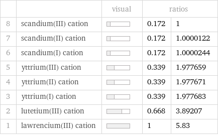  | | visual | ratios |  8 | scandium(III) cation | | 0.172 | 1 7 | scandium(II) cation | | 0.172 | 1.0000122 6 | scandium(I) cation | | 0.172 | 1.0000244 5 | yttrium(III) cation | | 0.339 | 1.977659 4 | yttrium(II) cation | | 0.339 | 1.977671 3 | yttrium(I) cation | | 0.339 | 1.977683 2 | lutetium(III) cation | | 0.668 | 3.89207 1 | lawrencium(III) cation | | 1 | 5.83