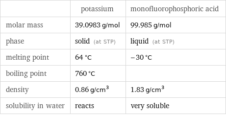  | potassium | monofluorophosphoric acid molar mass | 39.0983 g/mol | 99.985 g/mol phase | solid (at STP) | liquid (at STP) melting point | 64 °C | -30 °C boiling point | 760 °C |  density | 0.86 g/cm^3 | 1.83 g/cm^3 solubility in water | reacts | very soluble