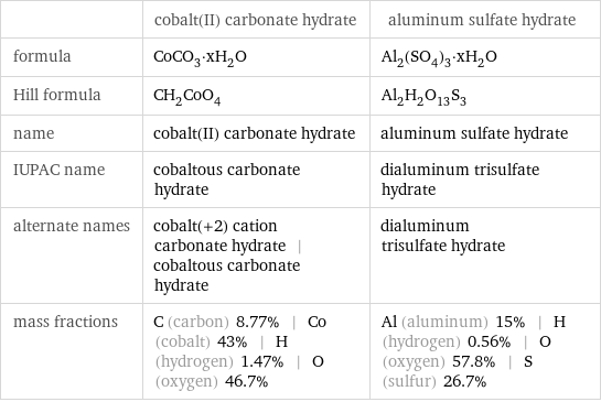  | cobalt(II) carbonate hydrate | aluminum sulfate hydrate formula | CoCO_3·xH_2O | Al_2(SO_4)_3·xH_2O Hill formula | CH_2CoO_4 | Al_2H_2O_13S_3 name | cobalt(II) carbonate hydrate | aluminum sulfate hydrate IUPAC name | cobaltous carbonate hydrate | dialuminum trisulfate hydrate alternate names | cobalt(+2) cation carbonate hydrate | cobaltous carbonate hydrate | dialuminum trisulfate hydrate mass fractions | C (carbon) 8.77% | Co (cobalt) 43% | H (hydrogen) 1.47% | O (oxygen) 46.7% | Al (aluminum) 15% | H (hydrogen) 0.56% | O (oxygen) 57.8% | S (sulfur) 26.7%
