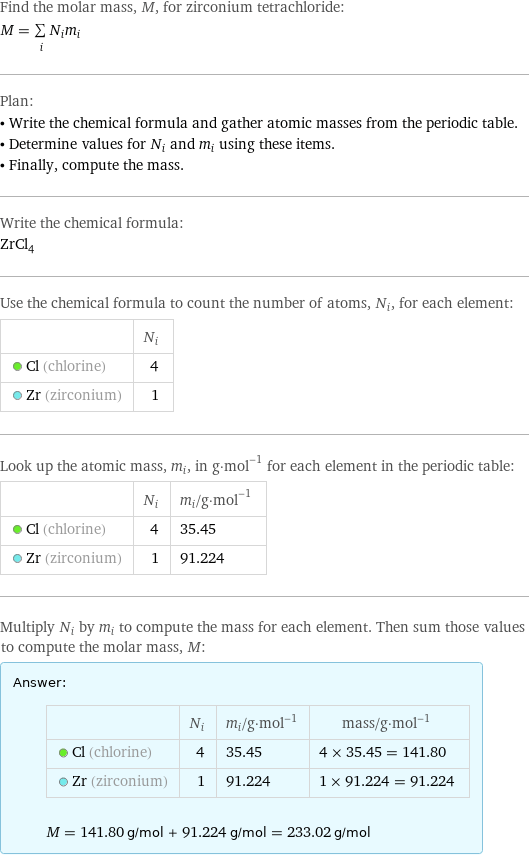 Find the molar mass, M, for zirconium tetrachloride: M = sum _iN_im_i Plan: • Write the chemical formula and gather atomic masses from the periodic table. • Determine values for N_i and m_i using these items. • Finally, compute the mass. Write the chemical formula: ZrCl_4 Use the chemical formula to count the number of atoms, N_i, for each element:  | N_i  Cl (chlorine) | 4  Zr (zirconium) | 1 Look up the atomic mass, m_i, in g·mol^(-1) for each element in the periodic table:  | N_i | m_i/g·mol^(-1)  Cl (chlorine) | 4 | 35.45  Zr (zirconium) | 1 | 91.224 Multiply N_i by m_i to compute the mass for each element. Then sum those values to compute the molar mass, M: Answer: |   | | N_i | m_i/g·mol^(-1) | mass/g·mol^(-1)  Cl (chlorine) | 4 | 35.45 | 4 × 35.45 = 141.80  Zr (zirconium) | 1 | 91.224 | 1 × 91.224 = 91.224  M = 141.80 g/mol + 91.224 g/mol = 233.02 g/mol