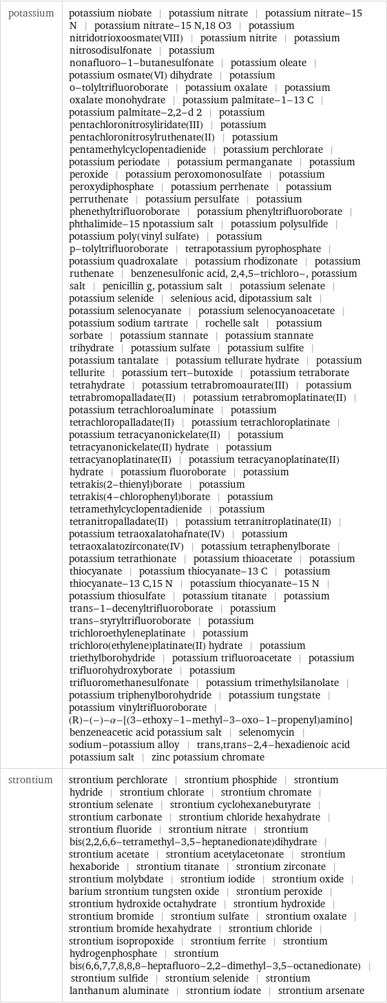 potassium | potassium niobate | potassium nitrate | potassium nitrate-15 N | potassium nitrate-15 N, 18 O3 | potassium nitridotrioxoosmate(VIII) | potassium nitrite | potassium nitrosodisulfonate | potassium nonafluoro-1-butanesulfonate | potassium oleate | potassium osmate(VI) dihydrate | potassium o-tolyltrifluoroborate | potassium oxalate | potassium oxalate monohydrate | potassium palmitate-1-13 C | potassium palmitate-2, 2-d 2 | potassium pentachloronitrosyliridate(III) | potassium pentachloronitrosylruthenate(II) | potassium pentamethylcyclopentadienide | potassium perchlorate | potassium periodate | potassium permanganate | potassium peroxide | potassium peroxomonosulfate | potassium peroxydiphosphate | potassium perrhenate | potassium perruthenate | potassium persulfate | potassium phenethyltrifluoroborate | potassium phenyltrifluoroborate | phthalimide-15 npotassium salt | potassium polysulfide | potassium poly(vinyl sulfate) | potassium p-tolyltrifluoroborate | tetrapotassium pyrophosphate | potassium quadroxalate | potassium rhodizonate | potassium ruthenate | benzenesulfonic acid, 2, 4, 5-trichloro-, potassium salt | penicillin g, potassium salt | potassium selenate | potassium selenide | selenious acid, dipotassium salt | potassium selenocyanate | potassium selenocyanoacetate | potassium sodium tartrate | rochelle salt | potassium sorbate | potassium stannate | potassium stannate trihydrate | potassium sulfate | potassium sulfite | potassium tantalate | potassium tellurate hydrate | potassium tellurite | potassium tert-butoxide | potassium tetraborate tetrahydrate | potassium tetrabromoaurate(III) | potassium tetrabromopalladate(II) | potassium tetrabromoplatinate(II) | potassium tetrachloroaluminate | potassium tetrachloropalladate(II) | potassium tetrachloroplatinate | potassium tetracyanonickelate(II) | potassium tetracyanonickelate(II) hydrate | potassium tetracyanoplatinate(II) | potassium tetracyanoplatinate(II) hydrate | potassium fluoroborate | potassium tetrakis(2-thienyl)borate | potassium tetrakis(4-chlorophenyl)borate | potassium tetramethylcyclopentadienide | potassium tetranitropalladate(II) | potassium tetranitroplatinate(II) | potassium tetraoxalatohafnate(IV) | potassium tetraoxalatozirconate(IV) | potassium tetraphenylborate | potassium tetrathionate | potassium thioacetate | potassium thiocyanate | potassium thiocyanate-13 C | potassium thiocyanate-13 C, 15 N | potassium thiocyanate-15 N | potassium thiosulfate | potassium titanate | potassium trans-1-decenyltrifluoroborate | potassium trans-styryltrifluoroborate | potassium trichloroethyleneplatinate | potassium trichloro(ethylene)platinate(II) hydrate | potassium triethylborohydride | potassium trifluoroacetate | potassium trifluorohydroxyborate | potassium trifluoromethanesulfonate | potassium trimethylsilanolate | potassium triphenylborohydride | potassium tungstate | potassium vinyltrifluoroborate | (R)-(-)-α-[(3-ethoxy-1-methyl-3-oxo-1-propenyl)amino]benzeneacetic acid potassium salt | selenomycin | sodium-potassium alloy | trans, trans-2, 4-hexadienoic acid potassium salt | zinc potassium chromate strontium | strontium perchlorate | strontium phosphide | strontium hydride | strontium chlorate | strontium chromate | strontium selenate | strontium cyclohexanebutyrate | strontium carbonate | strontium chloride hexahydrate | strontium fluoride | strontium nitrate | strontium bis(2, 2, 6, 6-tetramethyl-3, 5-heptanedionate)dihydrate | strontium acetate | strontium acetylacetonate | strontium hexaboride | strontium titanate | strontium zirconate | strontium molybdate | strontium iodide | strontium oxide | barium strontium tungsten oxide | strontium peroxide | strontium hydroxide octahydrate | strontium hydroxide | strontium bromide | strontium sulfate | strontium oxalate | strontium bromide hexahydrate | strontium chloride | strontium isopropoxide | strontium ferrite | strontium hydrogenphosphate | strontium bis(6, 6, 7, 7, 8, 8, 8-heptafluoro-2, 2-dimethyl-3, 5-octanedionate) | strontium sulfide | strontium selenide | strontium lanthanum aluminate | strontium iodate | strontium arsenate