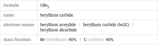 formula | CBe_2 name | beryllium carbide alternate names | beryllium acetylide | beryllium carbide (be2C) | beryllium dicarbide mass fractions | Be (beryllium) 60% | C (carbon) 40%