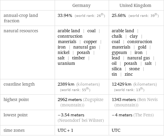  | Germany | United Kingdom annual-crop land fraction | 33.94% (world rank: 26th) | 25.68% (world rank: 39th) natural resources | arable land | coal | construction materials | copper | iron | natural gas | nickel | potash | salt | timber | uranium | arable land | chalk | clay | coal | construction materials | gold | gypsum | iron | lead | natural gas | oil | potash | salt | silica | stone | tin | zinc coastline length | 2389 km (kilometers) (world rank: 55th) | 12429 km (kilometers) (world rank: 13th) highest point | 2962 meters (Zugspitze (mountain)) | 1343 meters (Ben Nevis (mountain)) lowest point | -3.54 meters (Neuendorf bei Wilster) | -4 meters (The Fens) time zones | UTC + 1 | UTC