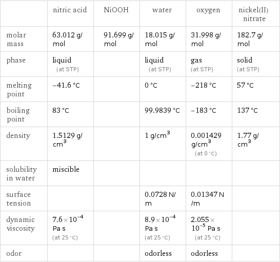  | nitric acid | NiOOH | water | oxygen | nickel(II) nitrate molar mass | 63.012 g/mol | 91.699 g/mol | 18.015 g/mol | 31.998 g/mol | 182.7 g/mol phase | liquid (at STP) | | liquid (at STP) | gas (at STP) | solid (at STP) melting point | -41.6 °C | | 0 °C | -218 °C | 57 °C boiling point | 83 °C | | 99.9839 °C | -183 °C | 137 °C density | 1.5129 g/cm^3 | | 1 g/cm^3 | 0.001429 g/cm^3 (at 0 °C) | 1.77 g/cm^3 solubility in water | miscible | | | |  surface tension | | | 0.0728 N/m | 0.01347 N/m |  dynamic viscosity | 7.6×10^-4 Pa s (at 25 °C) | | 8.9×10^-4 Pa s (at 25 °C) | 2.055×10^-5 Pa s (at 25 °C) |  odor | | | odorless | odorless | 