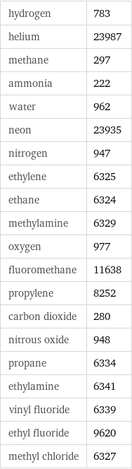 hydrogen | 783 helium | 23987 methane | 297 ammonia | 222 water | 962 neon | 23935 nitrogen | 947 ethylene | 6325 ethane | 6324 methylamine | 6329 oxygen | 977 fluoromethane | 11638 propylene | 8252 carbon dioxide | 280 nitrous oxide | 948 propane | 6334 ethylamine | 6341 vinyl fluoride | 6339 ethyl fluoride | 9620 methyl chloride | 6327