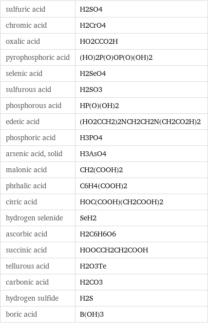 sulfuric acid | H2SO4 chromic acid | H2CrO4 oxalic acid | HO2CCO2H pyrophosphoric acid | (HO)2P(O)OP(O)(OH)2 selenic acid | H2SeO4 sulfurous acid | H2SO3 phosphorous acid | HP(O)(OH)2 edetic acid | (HO2CCH2)2NCH2CH2N(CH2CO2H)2 phosphoric acid | H3PO4 arsenic acid, solid | H3AsO4 malonic acid | CH2(COOH)2 phthalic acid | C6H4(COOH)2 citric acid | HOC(COOH)(CH2COOH)2 hydrogen selenide | SeH2 ascorbic acid | H2C6H6O6 succinic acid | HOOCCH2CH2COOH tellurous acid | H2O3Te carbonic acid | H2CO3 hydrogen sulfide | H2S boric acid | B(OH)3