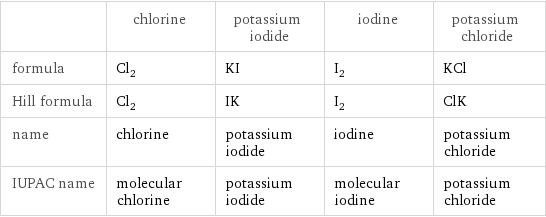  | chlorine | potassium iodide | iodine | potassium chloride formula | Cl_2 | KI | I_2 | KCl Hill formula | Cl_2 | IK | I_2 | ClK name | chlorine | potassium iodide | iodine | potassium chloride IUPAC name | molecular chlorine | potassium iodide | molecular iodine | potassium chloride