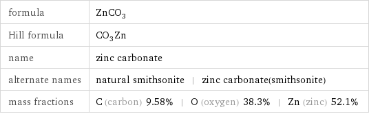 formula | ZnCO_3 Hill formula | CO_3Zn name | zinc carbonate alternate names | natural smithsonite | zinc carbonate(smithsonite) mass fractions | C (carbon) 9.58% | O (oxygen) 38.3% | Zn (zinc) 52.1%