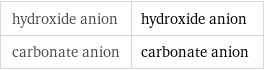 hydroxide anion | hydroxide anion carbonate anion | carbonate anion