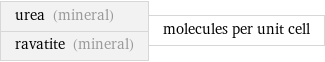 urea (mineral) ravatite (mineral) | molecules per unit cell