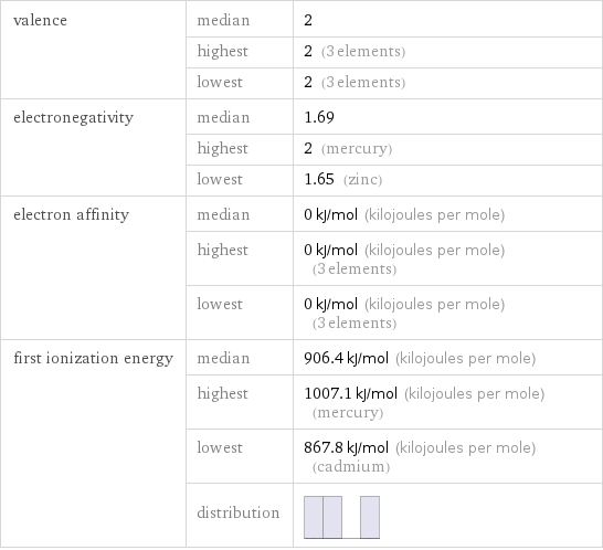 valence | median | 2  | highest | 2 (3 elements)  | lowest | 2 (3 elements) electronegativity | median | 1.69  | highest | 2 (mercury)  | lowest | 1.65 (zinc) electron affinity | median | 0 kJ/mol (kilojoules per mole)  | highest | 0 kJ/mol (kilojoules per mole) (3 elements)  | lowest | 0 kJ/mol (kilojoules per mole) (3 elements) first ionization energy | median | 906.4 kJ/mol (kilojoules per mole)  | highest | 1007.1 kJ/mol (kilojoules per mole) (mercury)  | lowest | 867.8 kJ/mol (kilojoules per mole) (cadmium)  | distribution | 