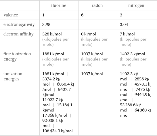  | fluorine | radon | nitrogen valence | 1 | 6 | 3 electronegativity | 3.98 | | 3.04 electron affinity | 328 kJ/mol (kilojoules per mole) | 0 kJ/mol (kilojoules per mole) | 7 kJ/mol (kilojoules per mole) first ionization energy | 1681 kJ/mol (kilojoules per mole) | 1037 kJ/mol (kilojoules per mole) | 1402.3 kJ/mol (kilojoules per mole) ionization energies | 1681 kJ/mol | 3374.2 kJ/mol | 6050.4 kJ/mol | 8407.7 kJ/mol | 11022.7 kJ/mol | 15164.1 kJ/mol | 17868 kJ/mol | 92038.1 kJ/mol | 106434.3 kJ/mol | 1037 kJ/mol | 1402.3 kJ/mol | 2856 kJ/mol | 4578.1 kJ/mol | 7475 kJ/mol | 9444.9 kJ/mol | 53266.6 kJ/mol | 64360 kJ/mol
