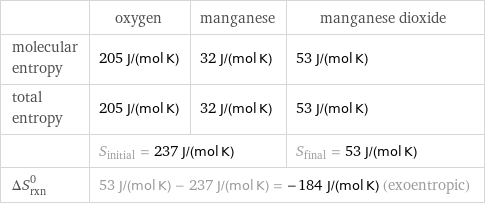  | oxygen | manganese | manganese dioxide molecular entropy | 205 J/(mol K) | 32 J/(mol K) | 53 J/(mol K) total entropy | 205 J/(mol K) | 32 J/(mol K) | 53 J/(mol K)  | S_initial = 237 J/(mol K) | | S_final = 53 J/(mol K) ΔS_rxn^0 | 53 J/(mol K) - 237 J/(mol K) = -184 J/(mol K) (exoentropic) | |  