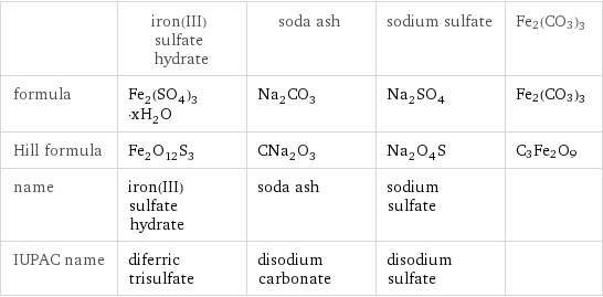  | iron(III) sulfate hydrate | soda ash | sodium sulfate | Fe2(CO3)3 formula | Fe_2(SO_4)_3·xH_2O | Na_2CO_3 | Na_2SO_4 | Fe2(CO3)3 Hill formula | Fe_2O_12S_3 | CNa_2O_3 | Na_2O_4S | C3Fe2O9 name | iron(III) sulfate hydrate | soda ash | sodium sulfate |  IUPAC name | diferric trisulfate | disodium carbonate | disodium sulfate | 