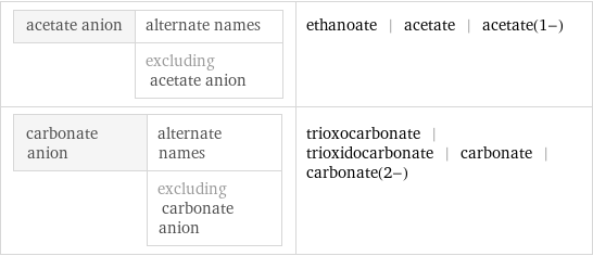 acetate anion | alternate names  | excluding acetate anion | ethanoate | acetate | acetate(1-) carbonate anion | alternate names  | excluding carbonate anion | trioxocarbonate | trioxidocarbonate | carbonate | carbonate(2-)