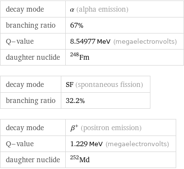 decay mode | α (alpha emission) branching ratio | 67% Q-value | 8.54977 MeV (megaelectronvolts) daughter nuclide | Fm-248 decay mode | SF (spontaneous fission) branching ratio | 32.2% decay mode | β^+ (positron emission) Q-value | 1.229 MeV (megaelectronvolts) daughter nuclide | Md-252