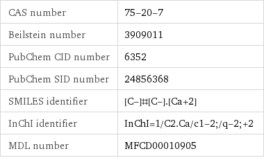 CAS number | 75-20-7 Beilstein number | 3909011 PubChem CID number | 6352 PubChem SID number | 24856368 SMILES identifier | [C-]#[C-].[Ca+2] InChI identifier | InChI=1/C2.Ca/c1-2;/q-2;+2 MDL number | MFCD00010905