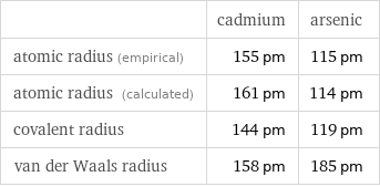  | cadmium | arsenic atomic radius (empirical) | 155 pm | 115 pm atomic radius (calculated) | 161 pm | 114 pm covalent radius | 144 pm | 119 pm van der Waals radius | 158 pm | 185 pm