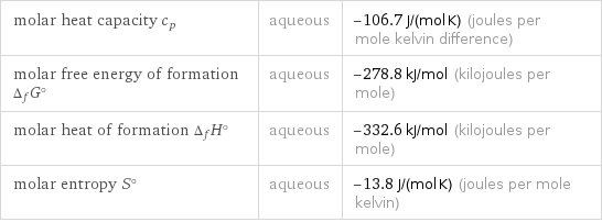 molar heat capacity c_p | aqueous | -106.7 J/(mol K) (joules per mole kelvin difference) molar free energy of formation Δ_fG° | aqueous | -278.8 kJ/mol (kilojoules per mole) molar heat of formation Δ_fH° | aqueous | -332.6 kJ/mol (kilojoules per mole) molar entropy S° | aqueous | -13.8 J/(mol K) (joules per mole kelvin)